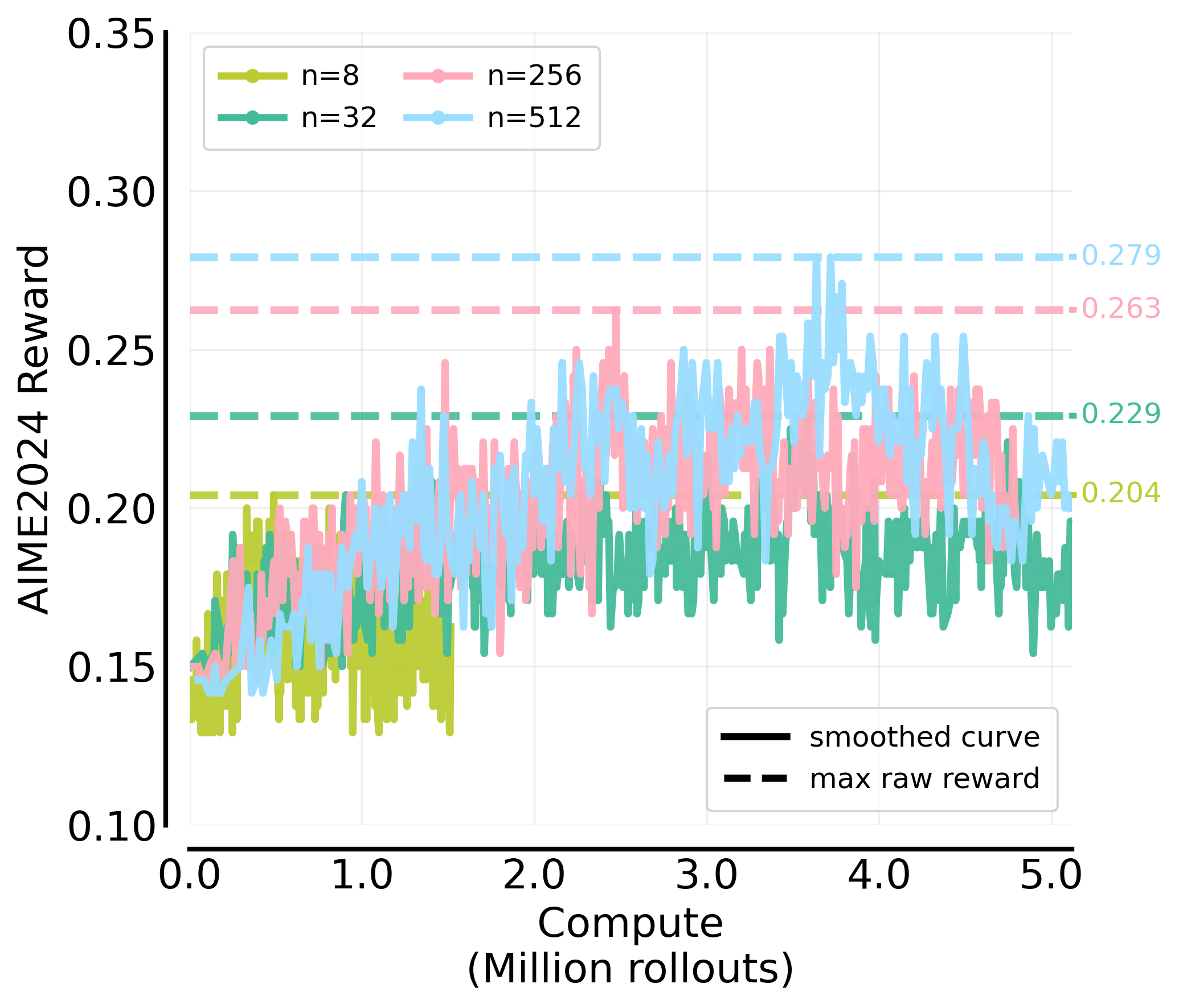 Figure 21: AIME 24 scores trained with varying parallel rollouts ($n$) under a fixed problem batch size ($B_\text{problem}=32$).