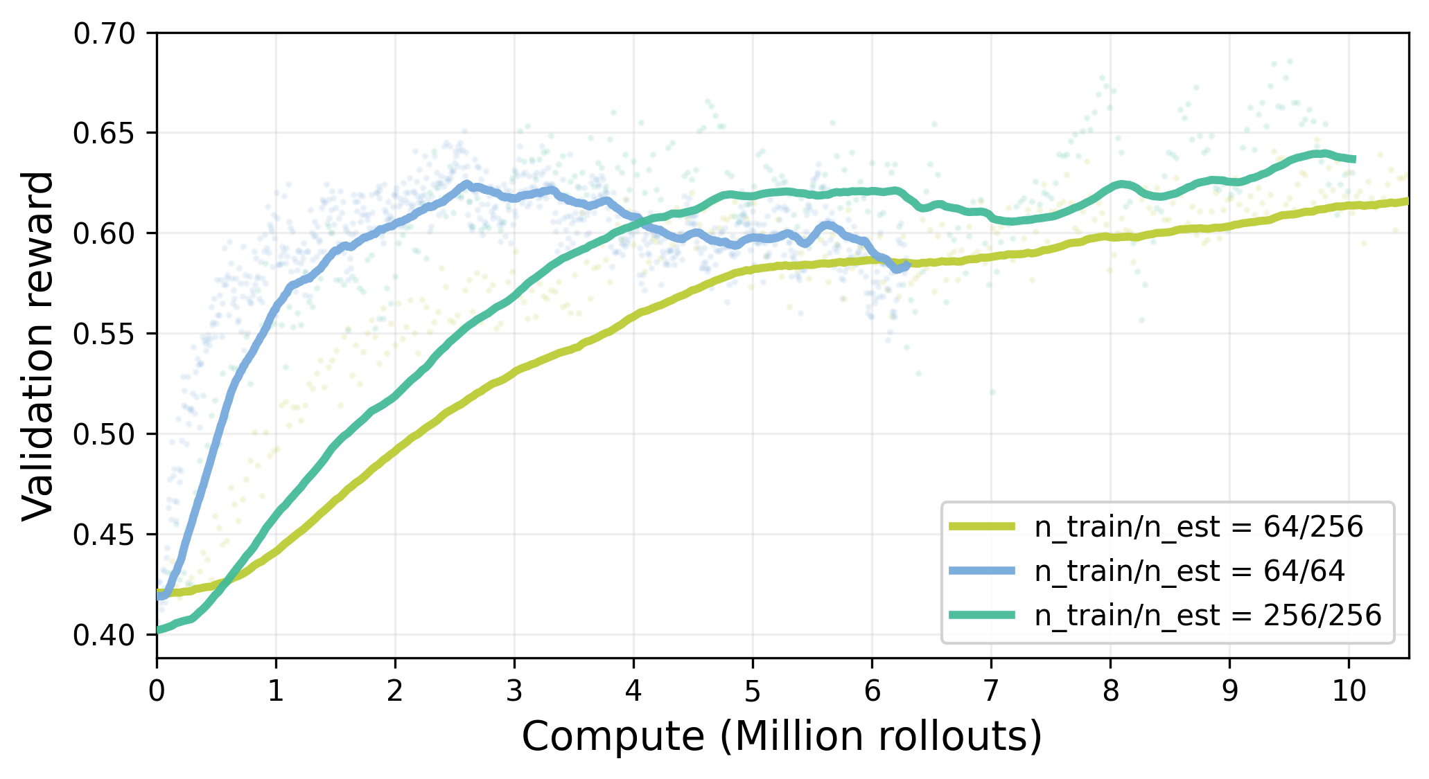 Figure 22. **Effects of baseline estimation variance.** Validation reward vs. compute (million rollouts) under a fixed problem batch size $B_{\text{problem}}=128$, comparing three GRPO settings: (i) large group size $n_{\text{train}}/n_{\text{est}}=256/256$, (ii) small group size $64/64$, and (iii) decoupled baseline estimation $64/256$ (estimate baseline from 256 rollouts but sample 64 from them for the policy-gradient update). We observe consistent ordering **(1) > (3) > (2)**, showing that lower-variance baseline estimation improves performance ((3) > (2)), while the full $n=256$ run remains best, indicating the dominant gains from scaling $n$ come from broader exploration beyond baseline precision.