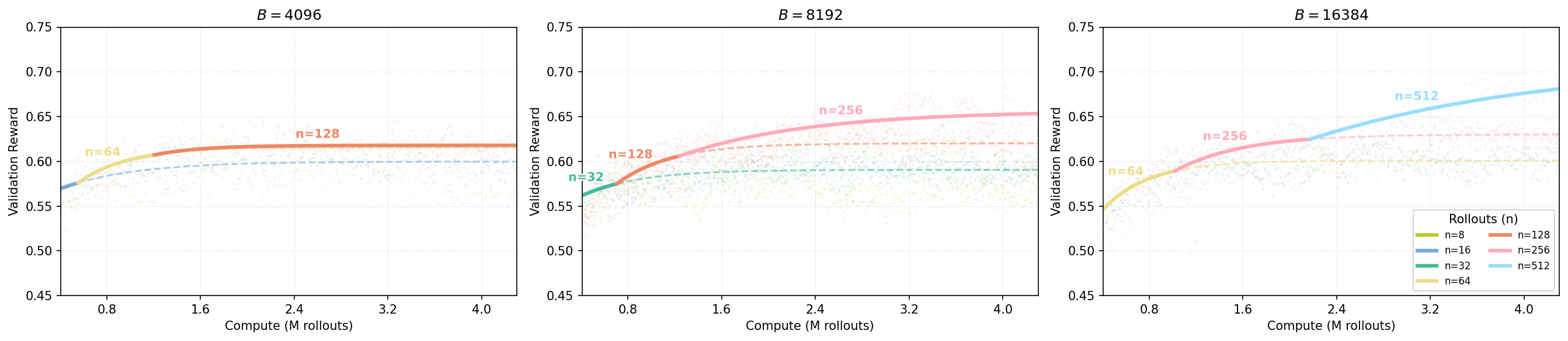**Figure 18.** **Compute-optimal frontiers on the Easy set under fixed total batch size $B \in \{4096,\ 8192,\ 16384\}$.** Each subplot fixes the total batch size $B$ and sweeps the number of parallel rollouts per problem plotting validation reward versus compute (measured in millions of rollouts).