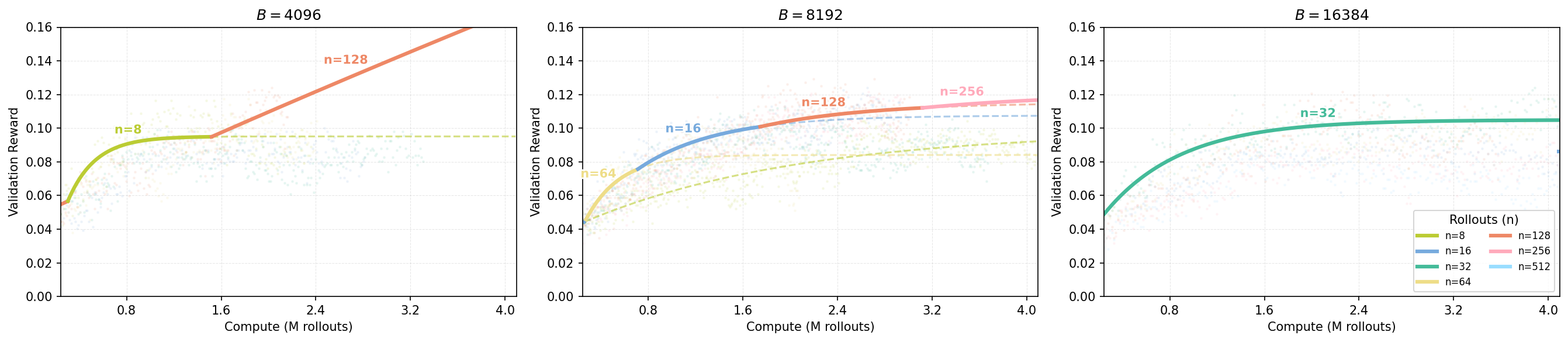 **Figure 19.** **Compute-optimal frontiers on the Hard set under fixed total batch size $B \in \{4096,\ 8192,\ 16384\}$.** Compared to the Easy set, the trends are **noisier** in the Hard regime. Nevertheless, the qualitative trend remains consistent: as compute increases, the compute-optimal allocation increasingly favors larger parallel rollouts per problem, i.e., larger $n$.
