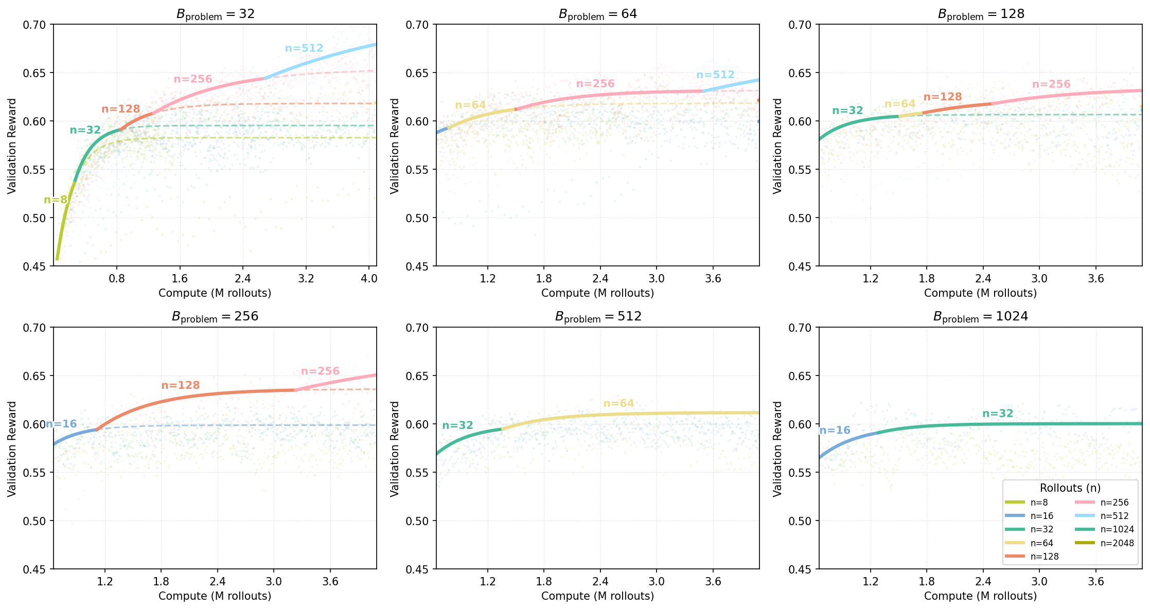 **Figure 16.** **Compute-optimal frontiers across varying problem batch sizes ($B_\text{problem}$) on the Easy set. Each subplot fixed $B_\text{problem}$ and sweeps $n$.**
