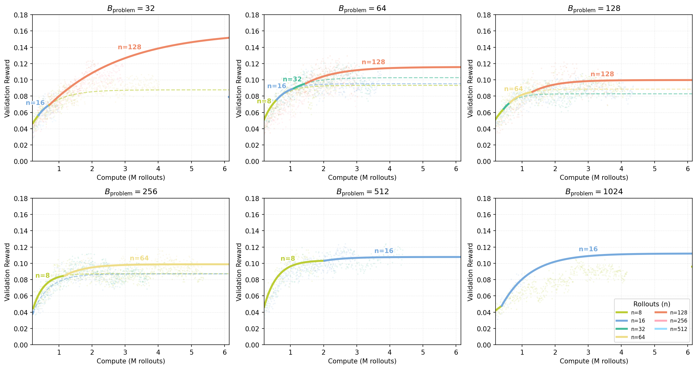 **Figure 17.** **Compute-optimal frontiers across varying problem batch sizes ($B_\text{problem}$) on the Hard set.** Each subplot fixed $B_\text{problem}$ and sweeps $n$.