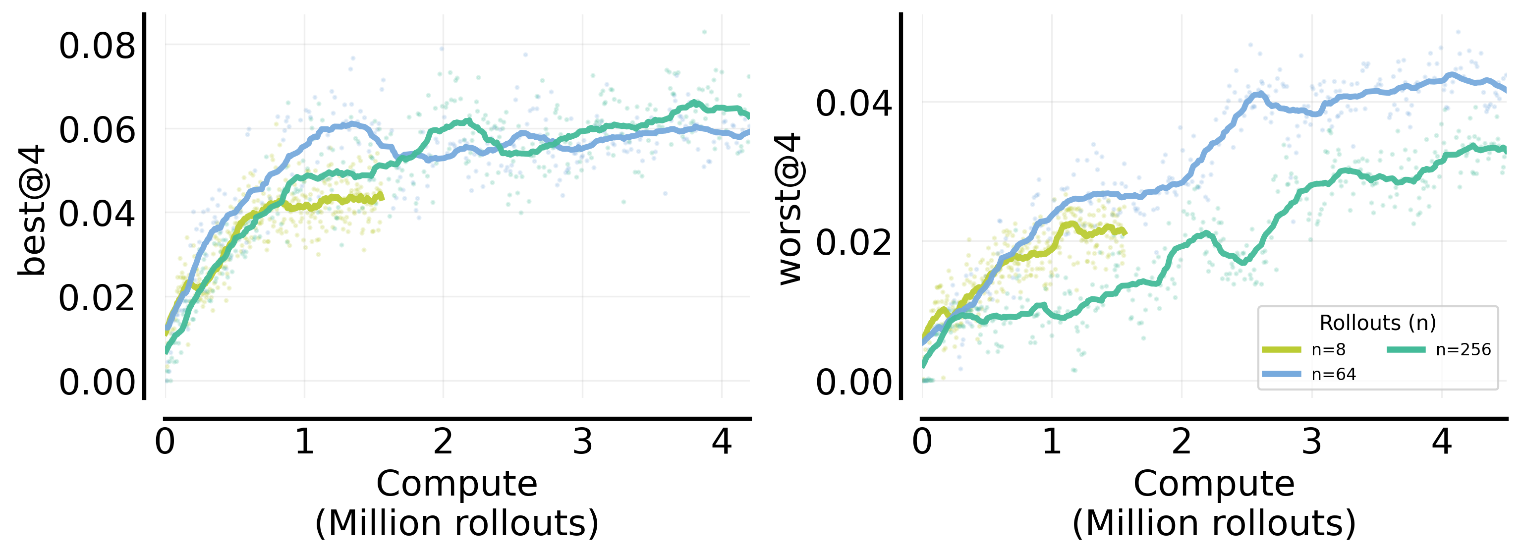 **Figure 20.** **Compute-optimal frontiers on the in-domain Extremely Hard subset (pass@128 =0), evaluated with best@4 (left) and worst@4 (right).** Larger $n$ improves **best@4** at higher compute, whereas **worst@4** is maximized by a **moderate** $n=64$ , highlighting a strong coverage–sharpening trade-off in the extremely hard regime.