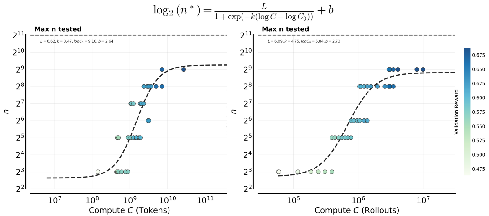 **Figure 23: $n^*$ scaling is consistent under token-based vs. rollout-based compute.** We fit sigmoid curves for $\log_2(n^*)$ as a function of compute $C$, using either total generated tokens (**left**) or total rollouts (**right**). Both choices produce the same qualitative scaling curve—rapid growth followed by saturation—indicating that the compute-optimal $n^*$ trend is robust to the compute definition.