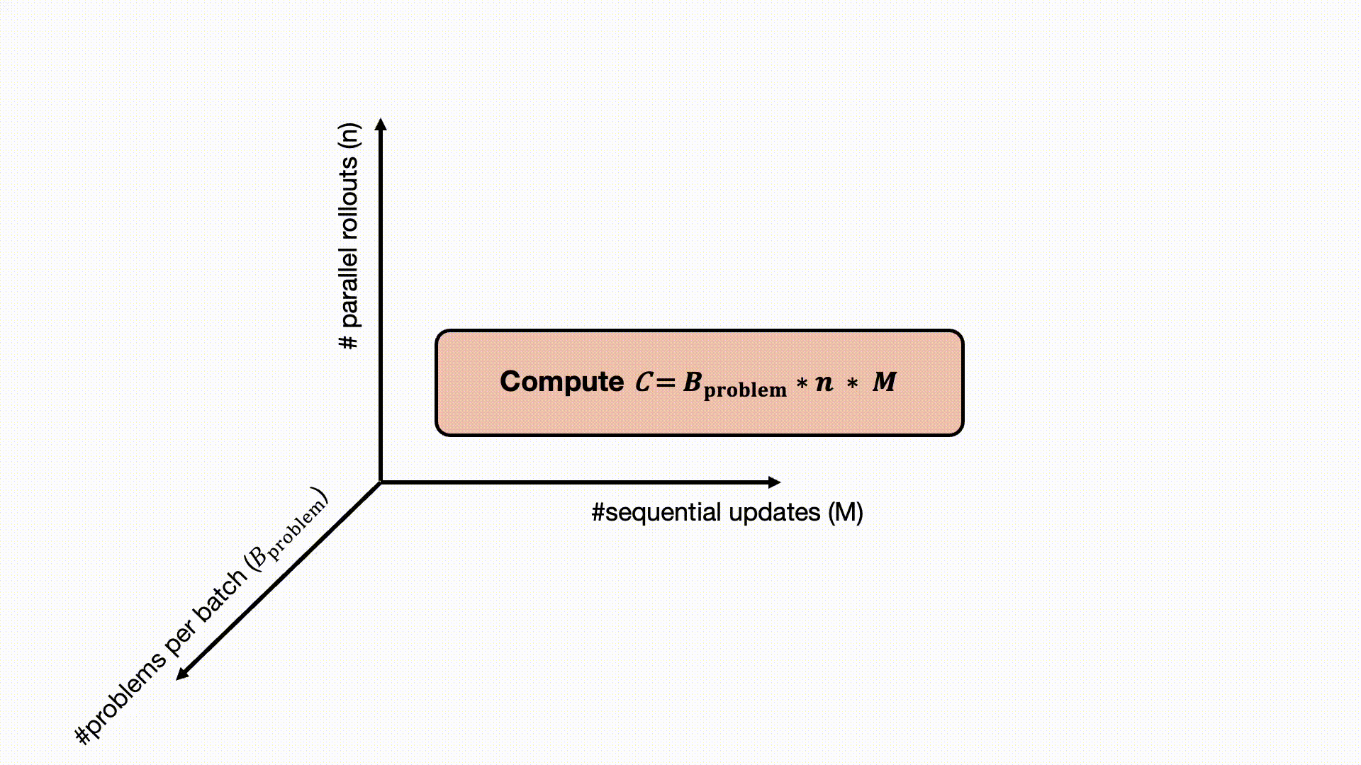 **Figure 1: We study the laws for compute-optimal sampling of RL training for LLMs along three axis:** #parallel rollouts($n$), #problems per batch($B_\text{problem}$), and #sequential iterations($M$), where total rollout compute $C = n \times B_\text{problem} \times M$. We find that (1) optimal parallel rollouts per problem ($n$) grows with compute budget ($C$). (2) Easy and hard problems: similar scaling trends, but different mechanisms. (3) under fixed hardware constraints ($B = B_\text{problem} \times n$), prioritize **large $B_\text{problem}$** (small $n$) at low compute budgets, but shift to **large $n$** (small $B_\text{problem}$) at high compute budgets to maximize performance (3) #problems per batch ($B_\text{problem}$) has marginal impact on performance when kept in a moderate range.