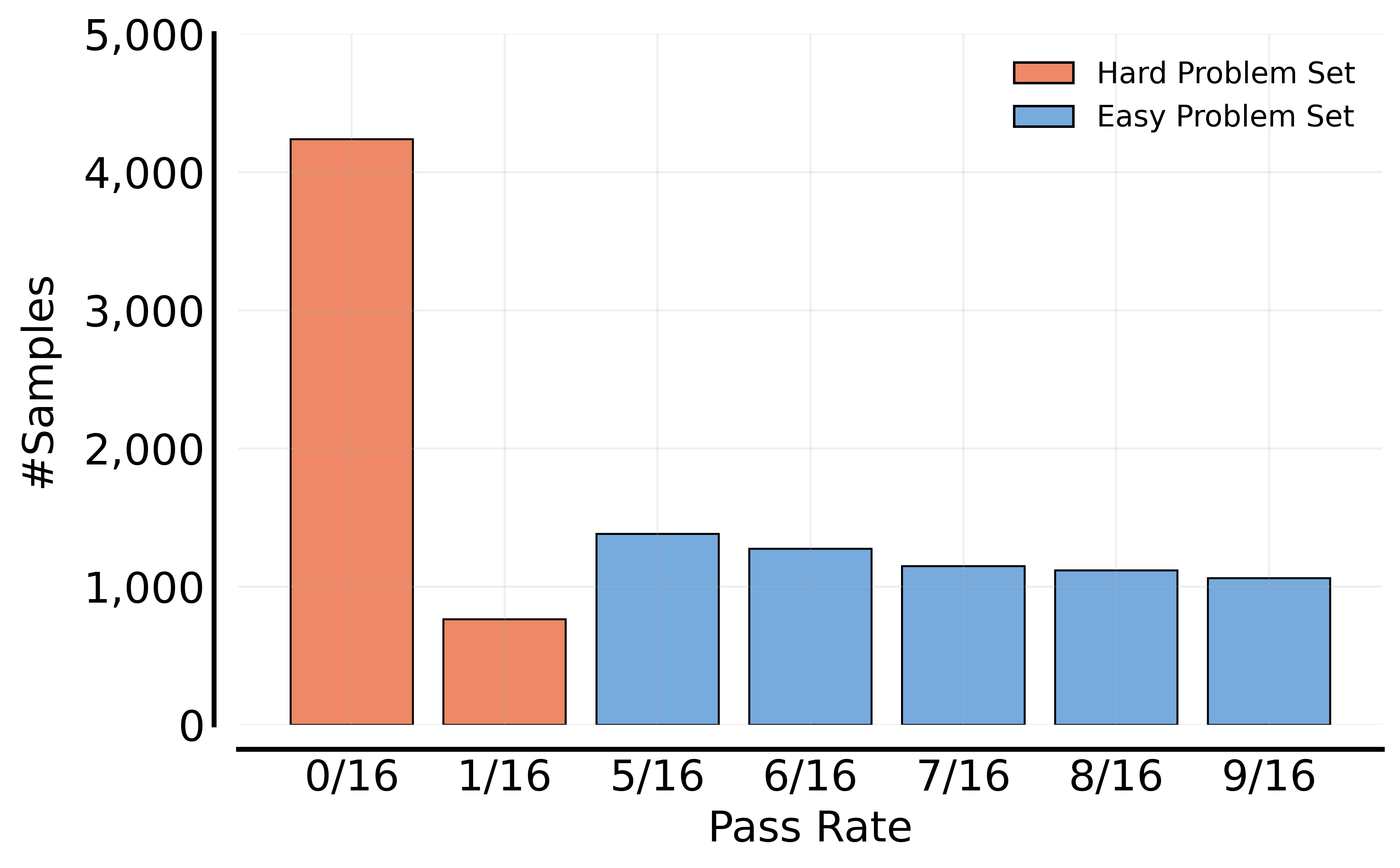 **Figure 2: Distributions of problem difficulty for the Easy and Hard problem sets.** Difficulty is quantified using avg@16, the average pass rate over 16 generations per problem.