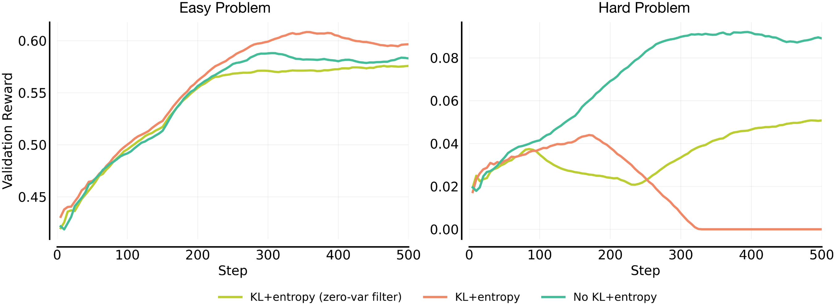 **Figure 3: Ablations of KL+entropy and zero-var filter across the Easy and Hard problem set.** On the Easy set, all configurations improve steadily, with standard “KL+entropy” achieving the highest reward ***(left)***. On the Hard set, while applying zero-variance filtering to the KL and entropy terms helps mitigate instability, disabling these regularizers entirely results in significantly more stable training ***(right)***.