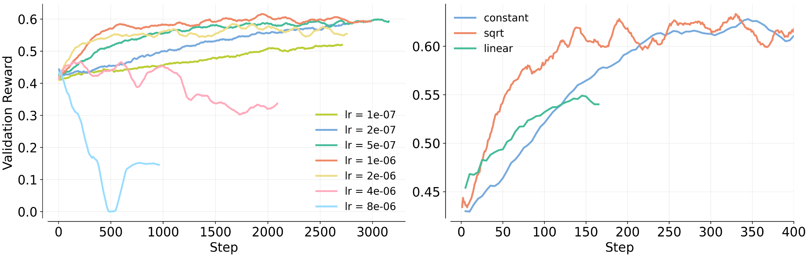 **Figure 4: Base LR selection and scaling strategy validation.** We sweep of the base learning rate at $B=1024$, and identify $\eta=10^{-6}$ as the baselineLR ***(left)***. We then compare LR scaling methods at a larger batch size ($B=8192$). **Square-root scaling** enables faster convergence without the instability observed in linear scaling, validating it as the robust choice for large-scale training ***(right)***.