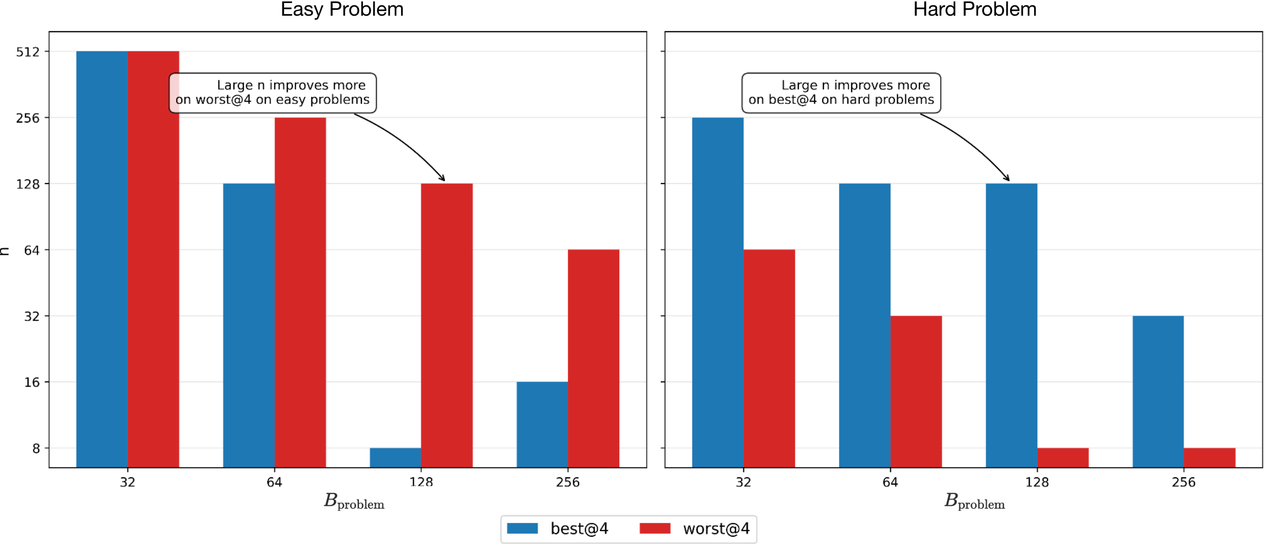 **Figure 7: Different mechanisms of how $n$ values optimize best@4 vs. worst@4 on easy and hard problems.** For a given value of $B_\text{problem}$ on the x-axis, the $n$ values shown on the y-axis yield the highest validation reward under best@4 and worst@4 metrics. On the Easy set ***(left)***, the best value of $n$ for best@4 ::blue[(blue)]:: is smaller than the best value of $n$ for worst@4 (red), indicating that improving robustness ::red[(worst@4)]:: requires substantially more parallel rollouts compared to improving coverage. In contrast, this trend reverses on the Hard set: a larger $n$ is needed to improve best@4 in a compute-optimal manner, while the value of worst@4 saturates at smaller $n$ ***(right)***.