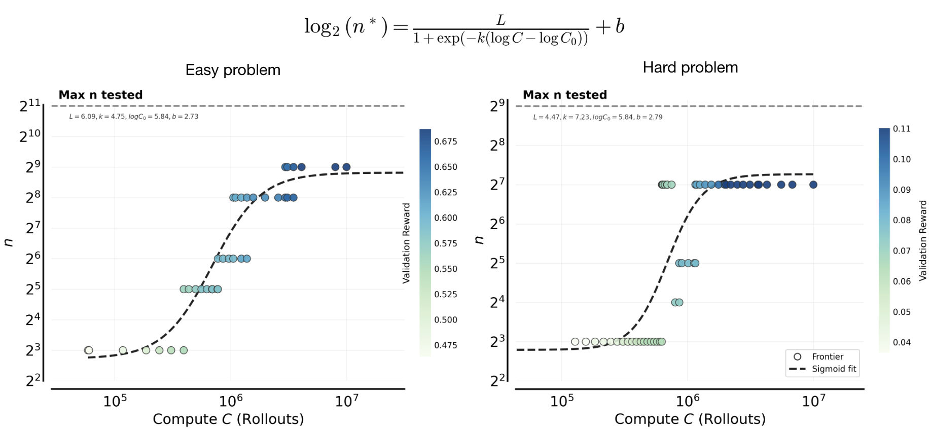 **Figure 6: Compute-optimal scaling of the parallel compute $n$** ($B_{\text{problem}}=32$). The optimal value of rollouts $𝑛$ **shifts systematically higher** as the total sampling compute increases. Points show a running-average estimate of the frontier-attaining $n^*(C)$ at each compute budget (colored by reward), and the red curves fit a sigmoid parameterizing $\log n$ as a function of $\log C$. For both the easy set ***(left)*** and hard set ***(right)***, $n^*(C)$ rises from small to very large values as compute increases. On the hard set, the final value converges significantly below the maximal value of $n$ ($2^{10}$), and this value is lower than the easy set.