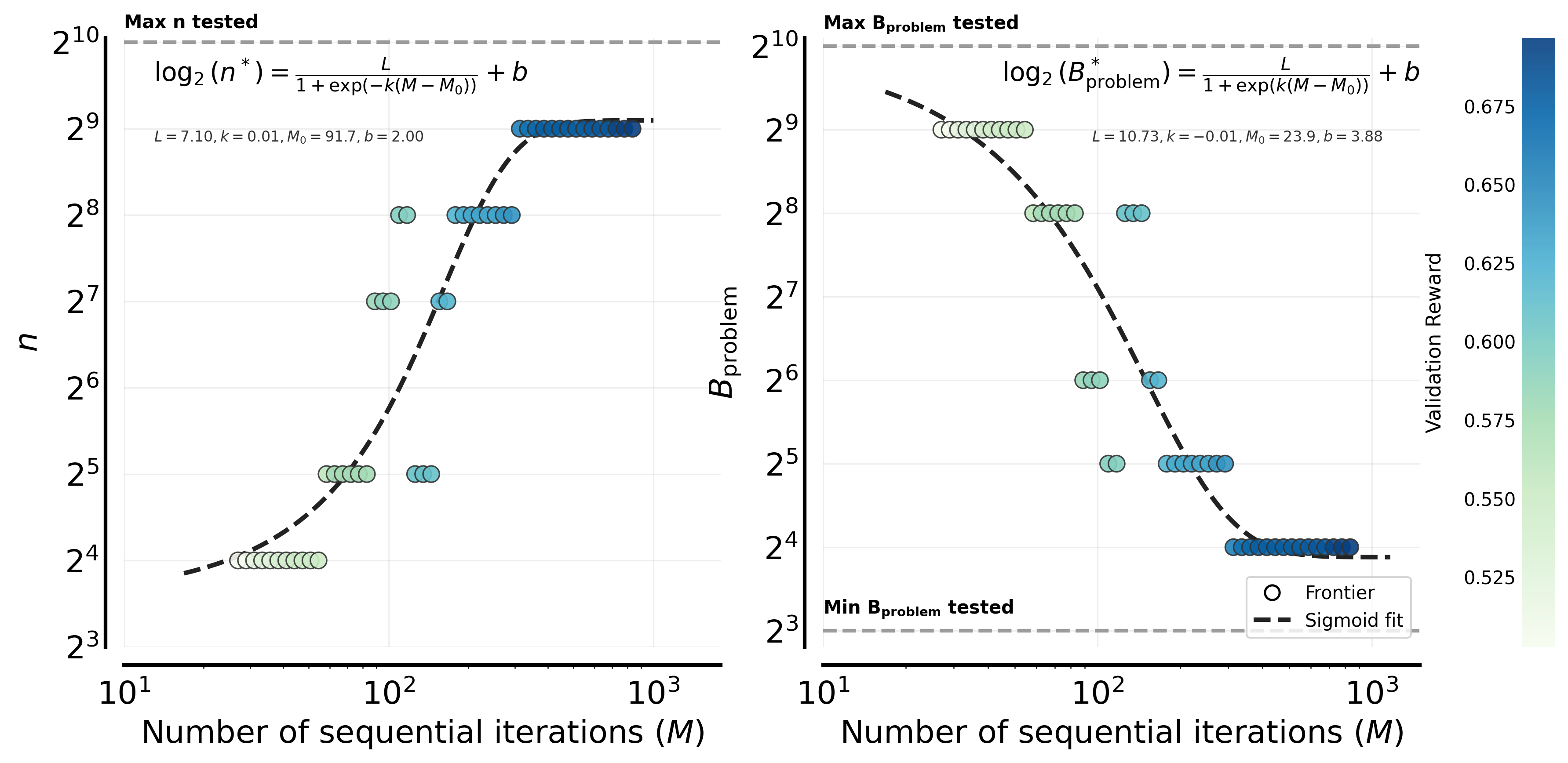 **Figure 8. Compute-optimal allocation shifts from $B_{\text{problem}}$ to $n$ under a fixed total batch size constraint ($B=8,192$) on easy problems**. We fix the total rollout budget per step ($B = B_{\text{problem}} \times n$) and sweep the number of sequential iterations ($M$). A sigmoid relationship can explain the frontier of the optimal value of $n$ per problem. This curve indicates that $n^*(M)$ increases with $M$, a proxy of total compute $C$ given a fixed $B$ **(*left).*** The corresponding compute-optimal number of prompts $B_{\text{problem}}^*(M)$ decreases with the available sampling compute according to an (inverse) sigmoid ***(right)***. These indicate the strategic shift toward higher per-problem sampling at larger compute budgets.
