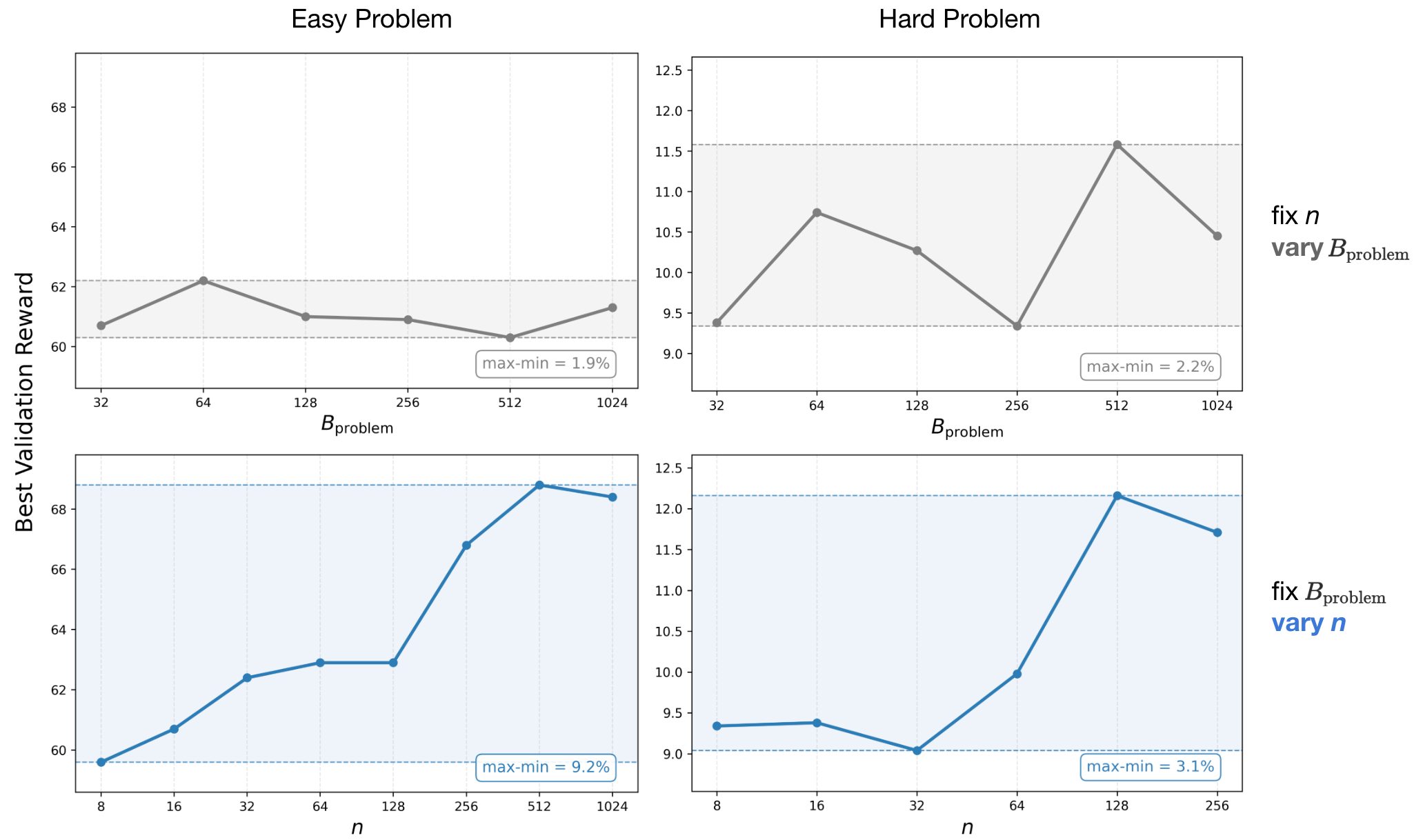 **Figure 9:** **Sensitivity of validation reward to $B_{\text{problem}}$ versus varying $n$**. **Top Row**: Varying $B_{\text{problem}}$ with fixed $n=16$. **Bottom Row**: Varying $n$ with fixed $B_{\text{problem}}=32$. **Left (Easy)**: Validation reward is driven almost entirely by $n$ (9.2% variation; aligned with Question1 findings), while varying $B_{\text{problem}}$ yields marginal impact (1.9% variation). **Right (Hard)**: The trend is more nuanced. While $n$ remains important, the sensitivity to $B_{\text{problem}}$ (2.2% variation) becomes significant relative to the sensitivity to $n$ (3.8% variation) given the inherently low reward regime of hard tasks. The fluctuating trend in the top-right plot suggests that $B_{\text{problem}}$ selection introduces optimization differences on hard tasks, explaining the less predictable allocation trends when fixing $B$ on hard problems. That said, the trend of performance with varying values of $n$ for a given fixed $B_\text{problem}$ (bottom row; Hard problems) is still monotonically increasing indicating predictability of the best value of $n$.