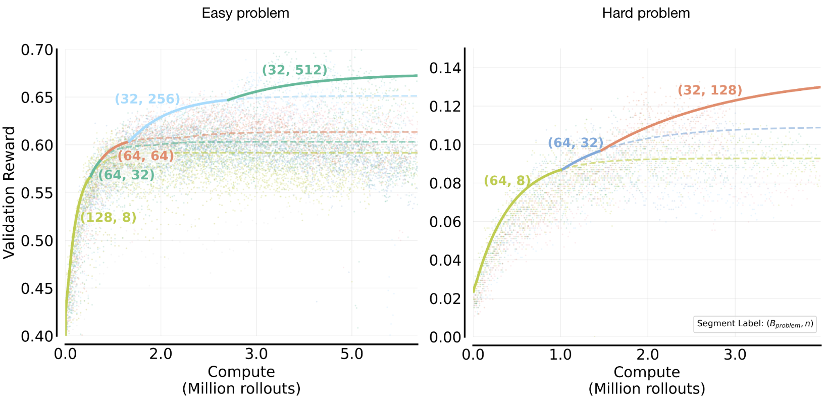 **Figure 11. Compute-optimal frontiers sweeping ($B_{\text{problem}}, n, M$) on easy and hard problems**. We annotate ($B_\text{problem}, n)$ on the frontier as they are configurations before training and $M$ automatically scaled during training. Consistent with our earlier findings, the optimal $n$ shifts systematically higher as compute increases. While $B_{\text{problem}}$ changes on frontiers, its impact on performance is marginal (as discussed in Question 2 Figure 9) and thus, unlike $n$, the specific $B_{\text{problem}}$ on the global frontier is more unpredicable.