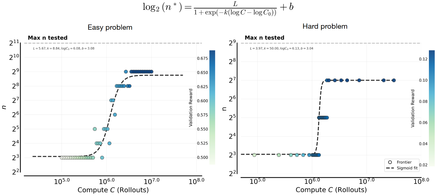 **Figure 10. Compute-optimal parallel rollouts $n^*(C)$ as a function of total compute $C$, when** $B_\text{problem}$, $n$, **and $M$ are all allowed to vary.** We sweep hyperparameters ($B_{\text{problem}}, n, M$) to find the global optimal configuration at each compute budget. The compute-optimal $n$ increases monotonically with compute, fit by a sigmoid function on both easy ***(left)*** and hard ***(right)*** problems.