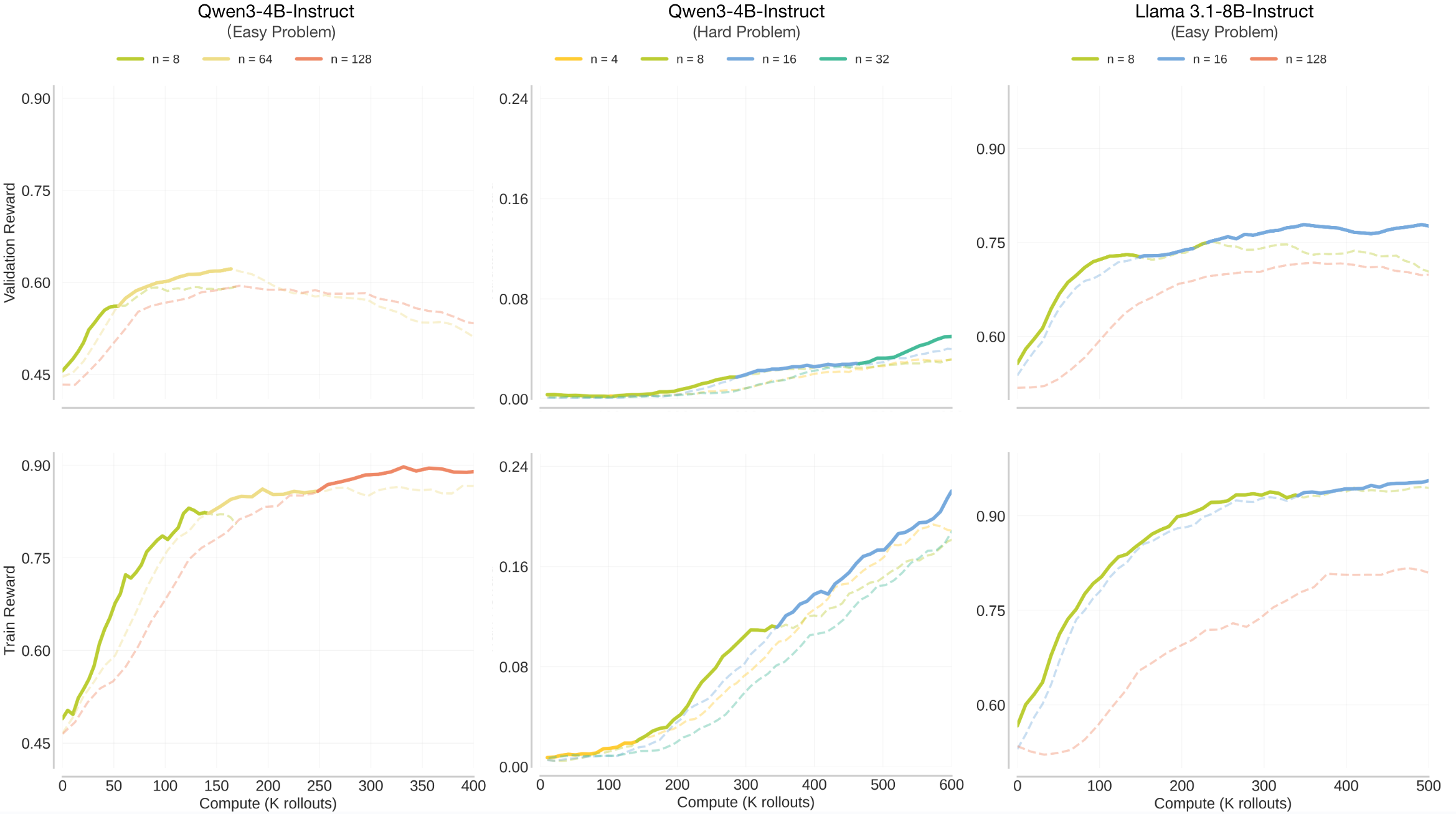 **Figure 13: Generalization of compute-optimal $n$ scaling trends to other base models.** We experiment with Qwen3-4B-Instruct and Llama 3.1-8B-Instruct on their own easy (0.3-0.6 pass rate) and hard problems (0 pass rate) with varying $n$ values. (1) We see that increasing $n$ improves performance at high compute across different models and difficulties. Specifically, the optimal $n$ outperforms baselines in all cases: Qwen3-Easy peaks at $n=64$ ***(left)***, Qwen3-Hard continues improving at $n=32$ ***(middle)***, and Llama-Easy peaks at $n=16$ ***(right)***. (2) The optimal $n$ saturates at lower values here (e.g., $16\text{-}64$) compared to the main experiments ($512$ on easy and $128$ on hard). This divergence suggests the **train-test gap (overfitting)** also affects the specific saturation point for each model-dataset combination. We dicusss the train-test gap in the next section.