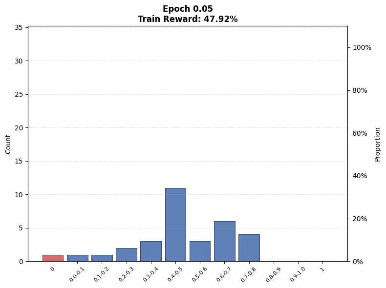 Figure 12(b): Easy set, n=128 to epoch 1.