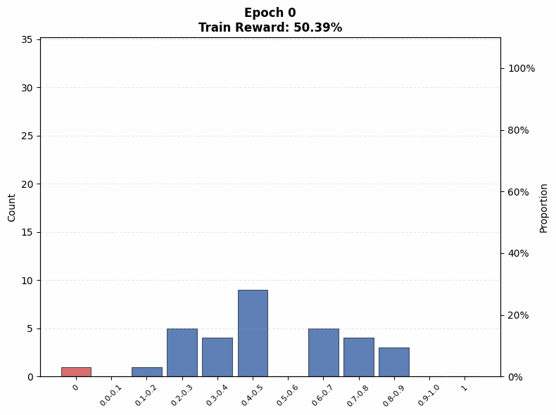 Figure 12(a): Easy set, n=8 to epoch 16, matching the compute of n=128 at epoch 1.