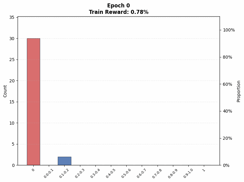 Figure 12(c): Hard set, n=8 to epoch 32, match the compute of n=128 at epoch 2.